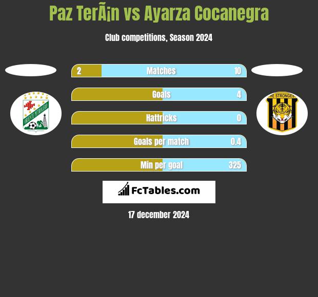 Paz TerÃ¡n vs Ayarza Cocanegra h2h player stats