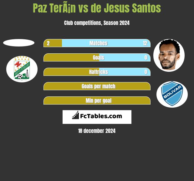 Paz TerÃ¡n vs de Jesus Santos h2h player stats