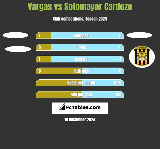 Vargas vs Sotomayor Cardozo h2h player stats