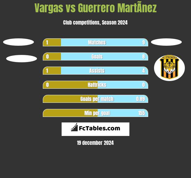 Vargas vs Guerrero MartÃ­nez h2h player stats