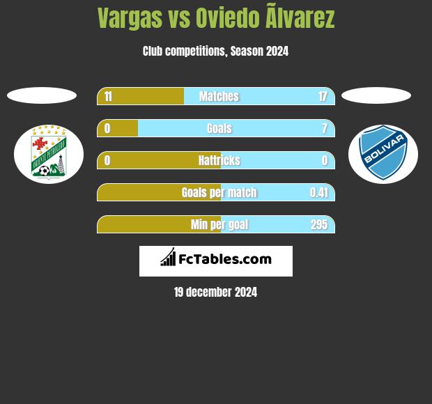 Vargas vs Oviedo Ãlvarez h2h player stats