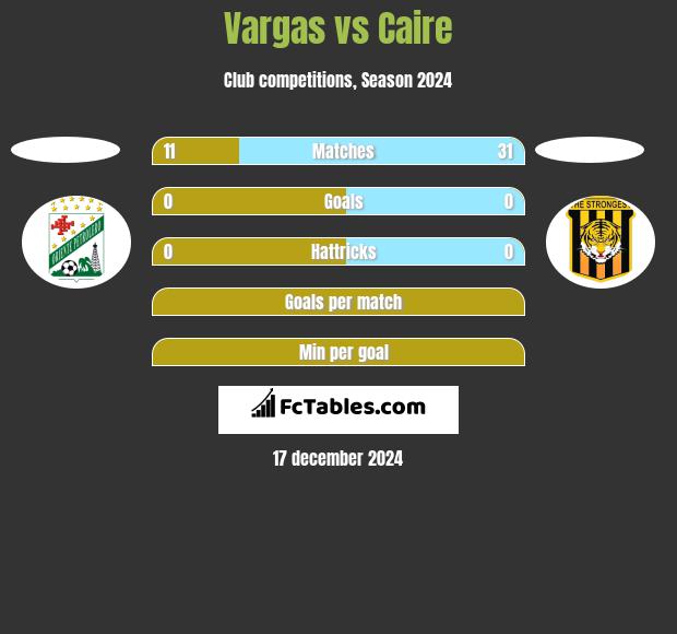 Vargas vs Caire h2h player stats