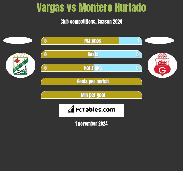 Vargas vs Montero Hurtado h2h player stats