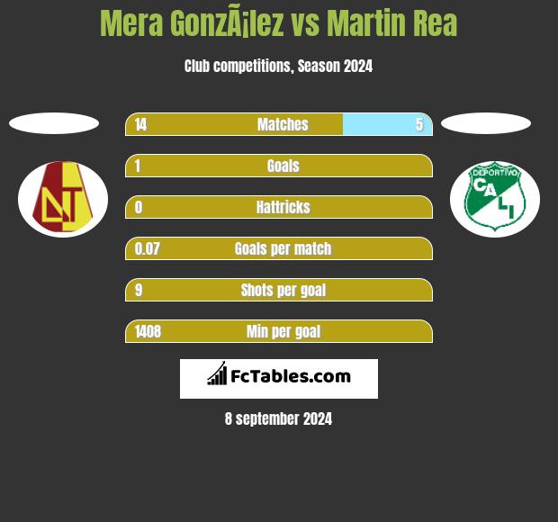 Mera GonzÃ¡lez vs Martin Rea h2h player stats