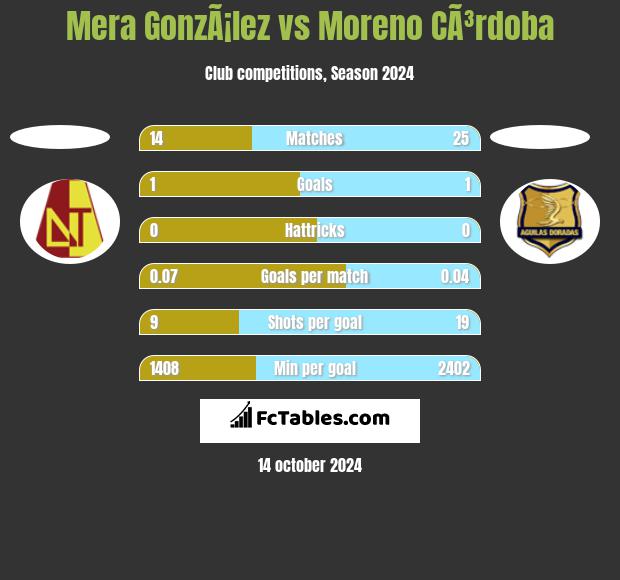 Mera GonzÃ¡lez vs Moreno CÃ³rdoba h2h player stats