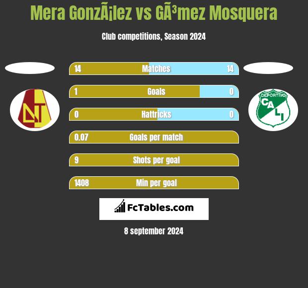 Mera GonzÃ¡lez vs GÃ³mez Mosquera h2h player stats