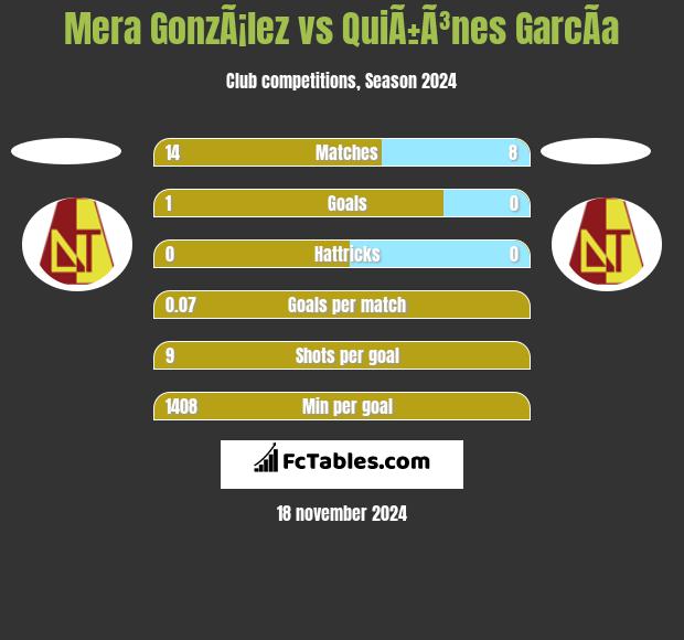 Mera GonzÃ¡lez vs QuiÃ±Ã³nes GarcÃ­a h2h player stats