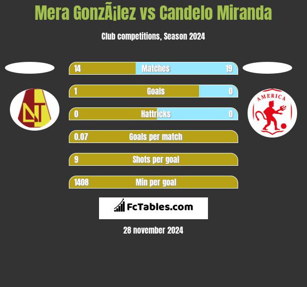 Mera GonzÃ¡lez vs Candelo Miranda h2h player stats