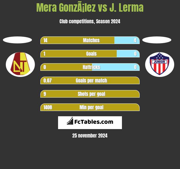 Mera GonzÃ¡lez vs J. Lerma h2h player stats