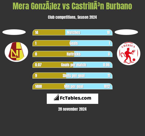 Mera GonzÃ¡lez vs CastrillÃ³n Burbano h2h player stats