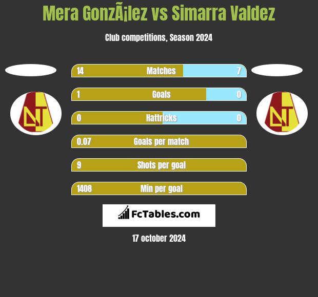 Mera GonzÃ¡lez vs Simarra Valdez h2h player stats