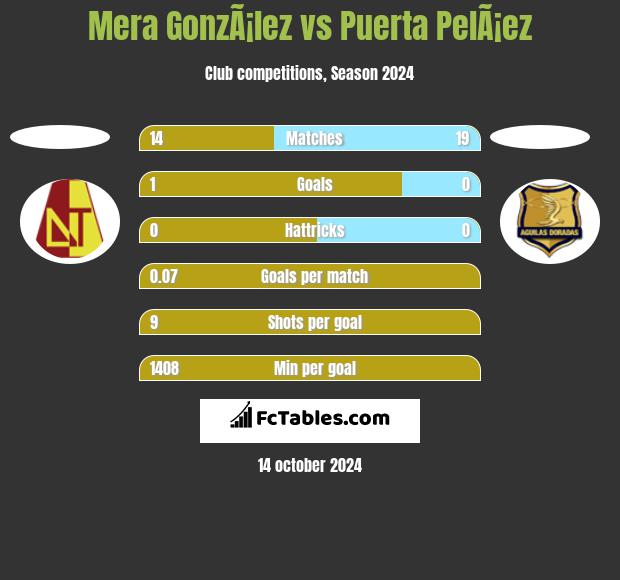 Mera GonzÃ¡lez vs Puerta PelÃ¡ez h2h player stats