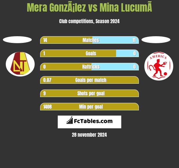 Mera GonzÃ¡lez vs Mina  LucumÃ­ h2h player stats