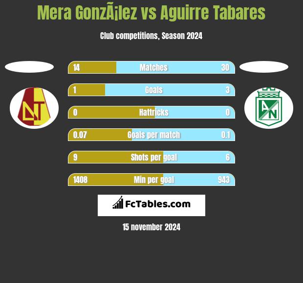 Mera GonzÃ¡lez vs Aguirre Tabares h2h player stats