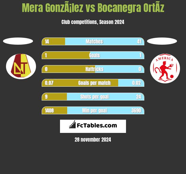 Mera GonzÃ¡lez vs Bocanegra OrtÃ­z h2h player stats