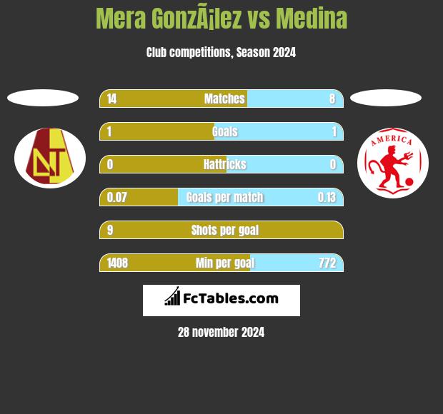 Mera GonzÃ¡lez vs Medina h2h player stats