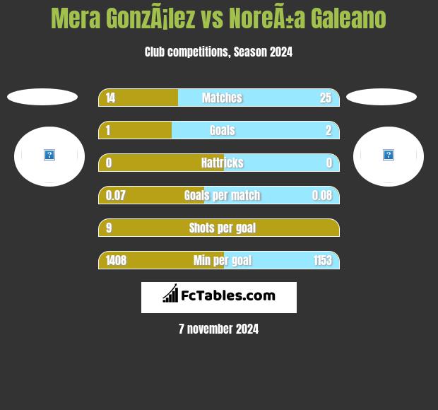 Mera GonzÃ¡lez vs NoreÃ±a Galeano h2h player stats