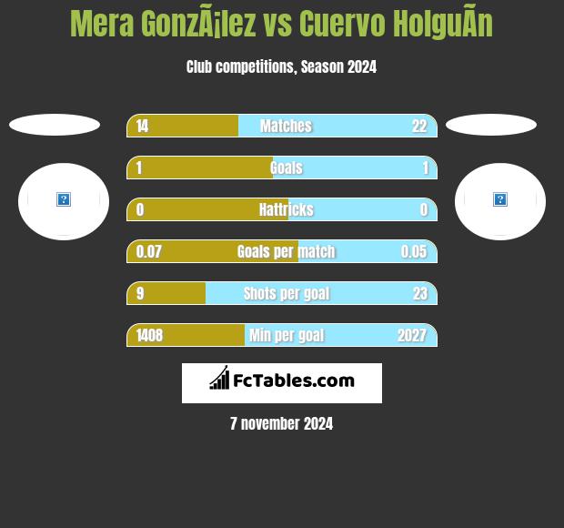 Mera GonzÃ¡lez vs Cuervo HolguÃ­n h2h player stats