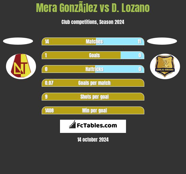 Mera GonzÃ¡lez vs D. Lozano h2h player stats