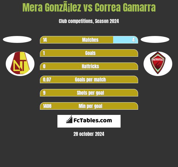 Mera GonzÃ¡lez vs Correa Gamarra h2h player stats