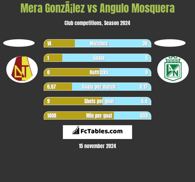 Mera GonzÃ¡lez vs Angulo Mosquera h2h player stats