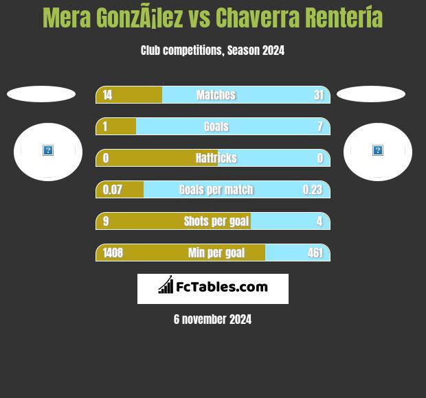 Mera GonzÃ¡lez vs Chaverra Rentería h2h player stats