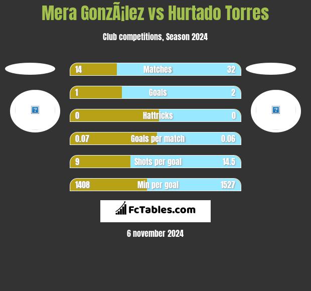 Mera GonzÃ¡lez vs Hurtado Torres h2h player stats