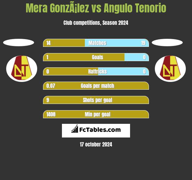 Mera GonzÃ¡lez vs Angulo Tenorio h2h player stats