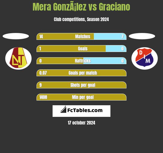 Mera GonzÃ¡lez vs Graciano h2h player stats