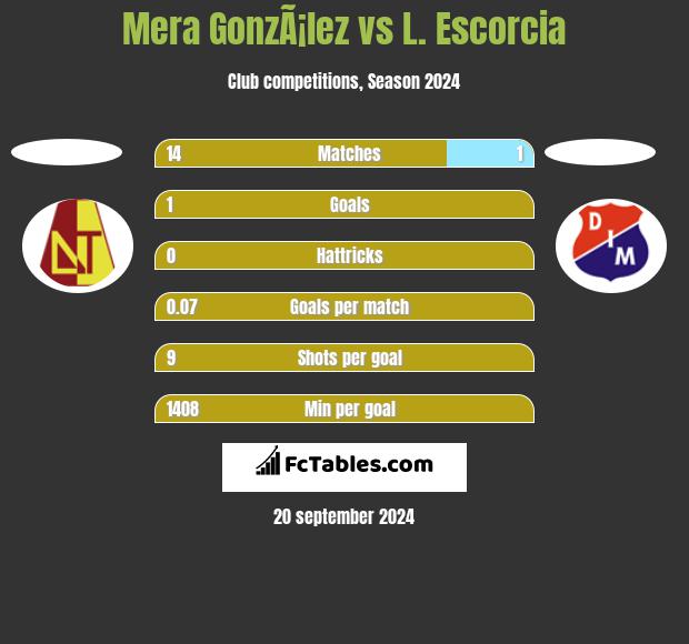 Mera GonzÃ¡lez vs L. Escorcia h2h player stats