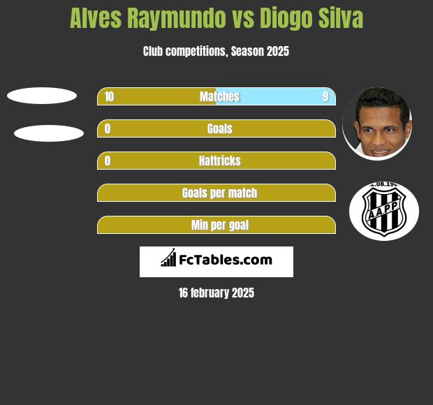 Alves Raymundo vs Diogo Silva h2h player stats