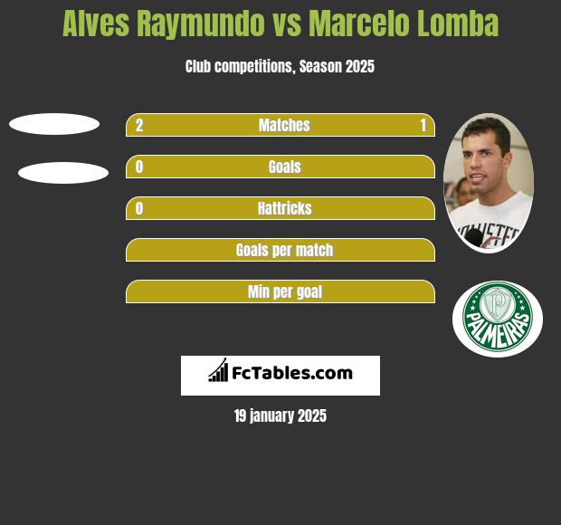 Alves Raymundo vs Marcelo Lomba h2h player stats