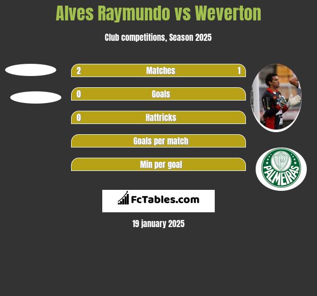 Alves Raymundo vs Weverton h2h player stats