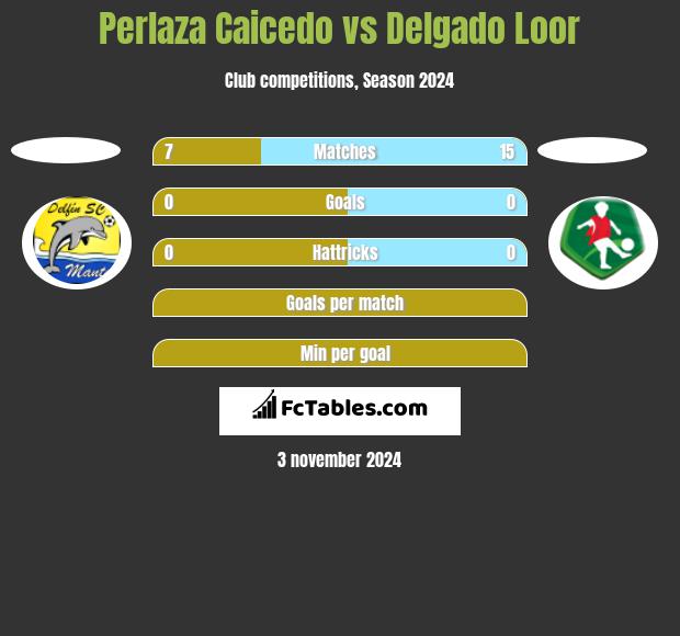 Perlaza Caicedo vs Delgado Loor h2h player stats