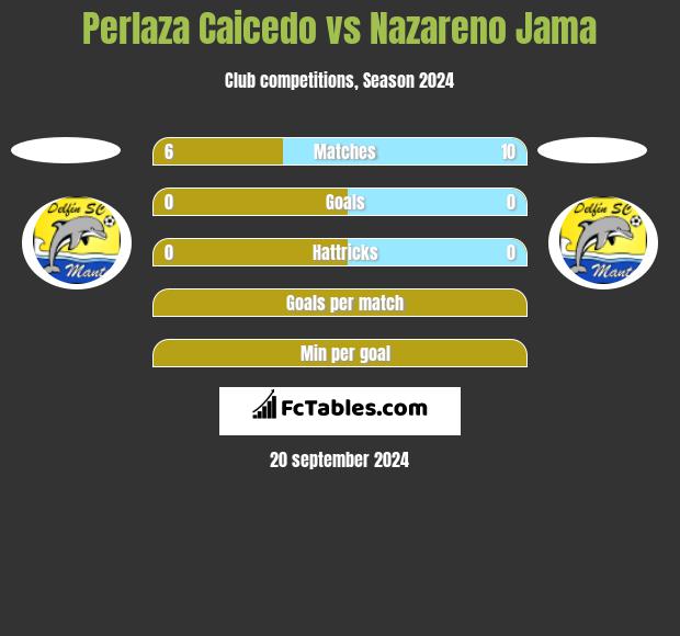 Perlaza Caicedo vs Nazareno Jama h2h player stats