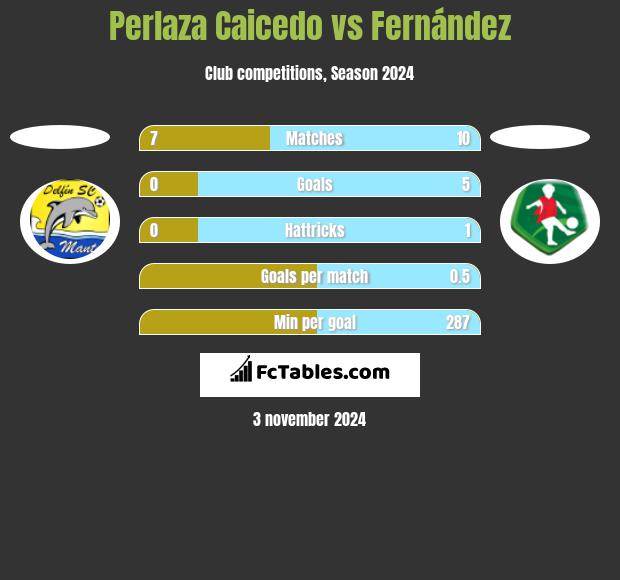 Perlaza Caicedo vs Fernández h2h player stats