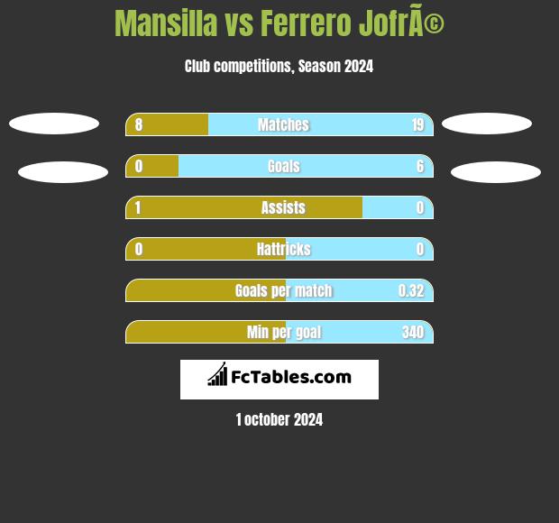 Mansilla vs Ferrero JofrÃ© h2h player stats