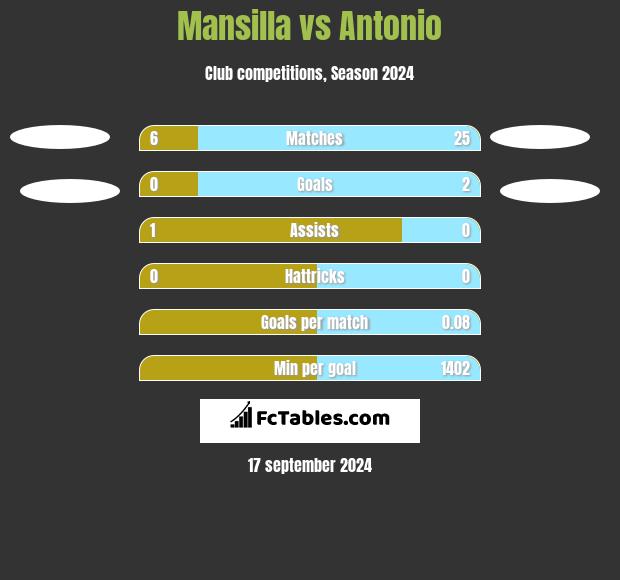 Mansilla vs Antonio h2h player stats