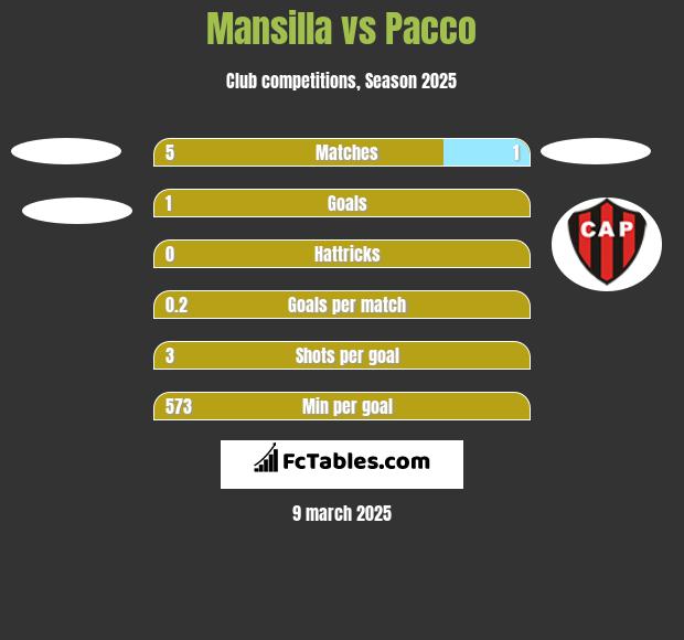 Mansilla vs Pacco h2h player stats