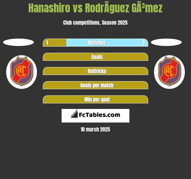 Hanashiro vs RodrÃ­guez GÃ³mez h2h player stats