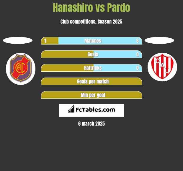 Hanashiro vs Pardo h2h player stats