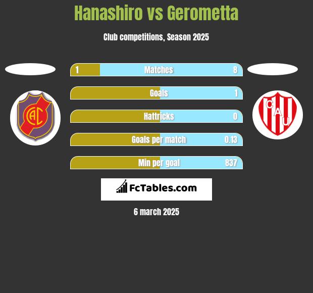 Hanashiro vs Gerometta h2h player stats