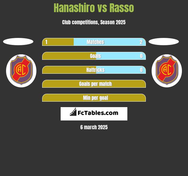 Hanashiro vs Rasso h2h player stats