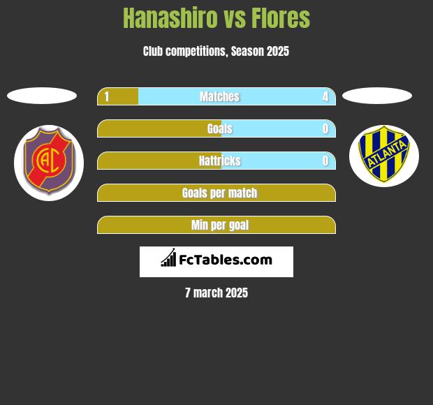 Hanashiro vs Flores h2h player stats