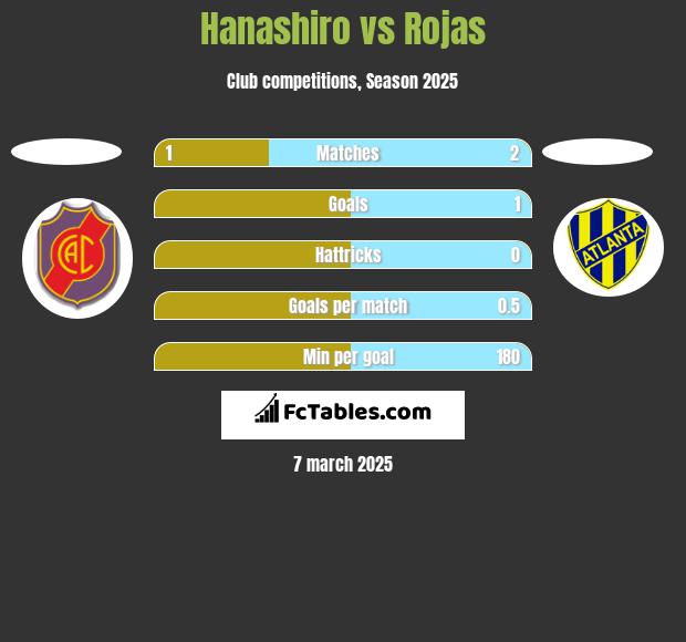 Hanashiro vs Rojas h2h player stats