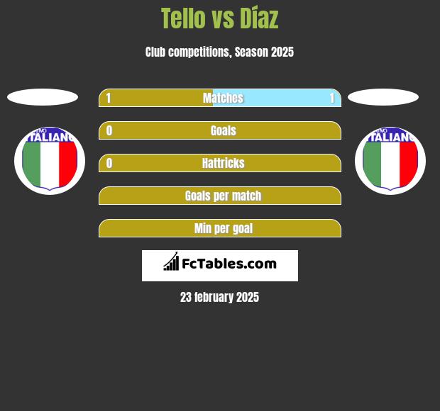 Tello vs Díaz h2h player stats