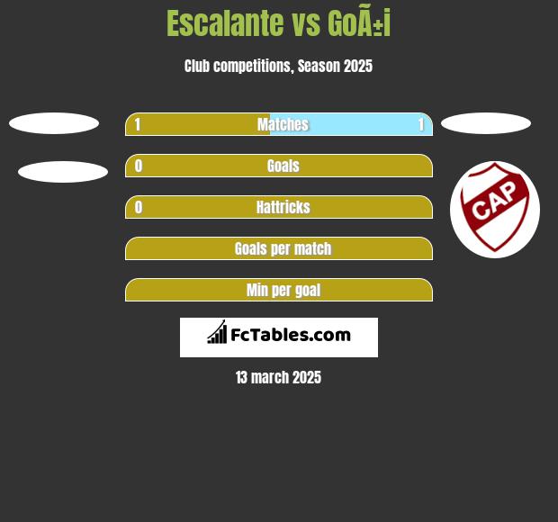 Escalante vs GoÃ±i h2h player stats