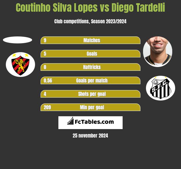 Coutinho Silva Lopes vs Diego Tardelli h2h player stats