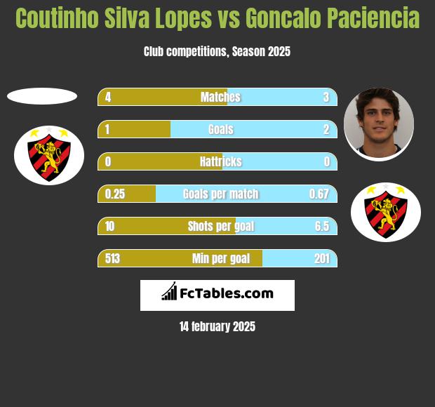 Coutinho Silva Lopes vs Goncalo Paciencia h2h player stats