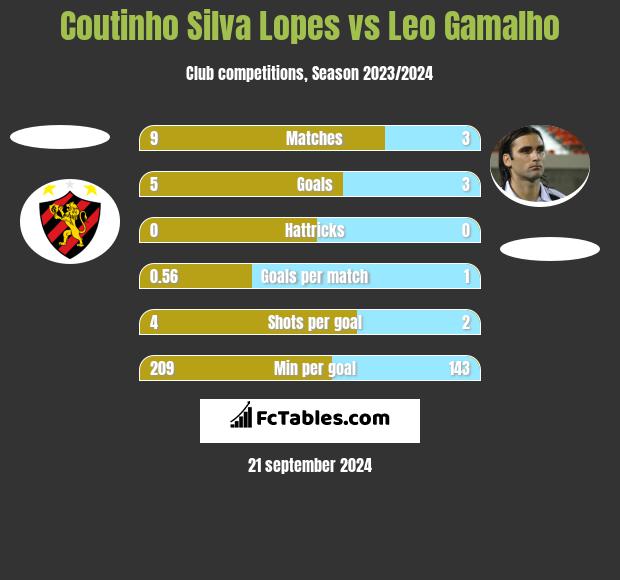 Coutinho Silva Lopes vs Leo Gamalho h2h player stats